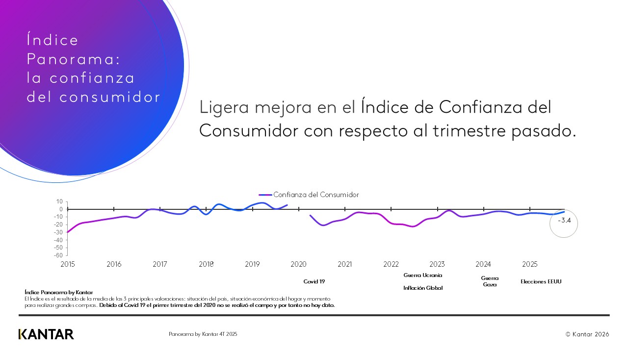 Informe Panorama by Kantar confianza del consumidor 4T 2025