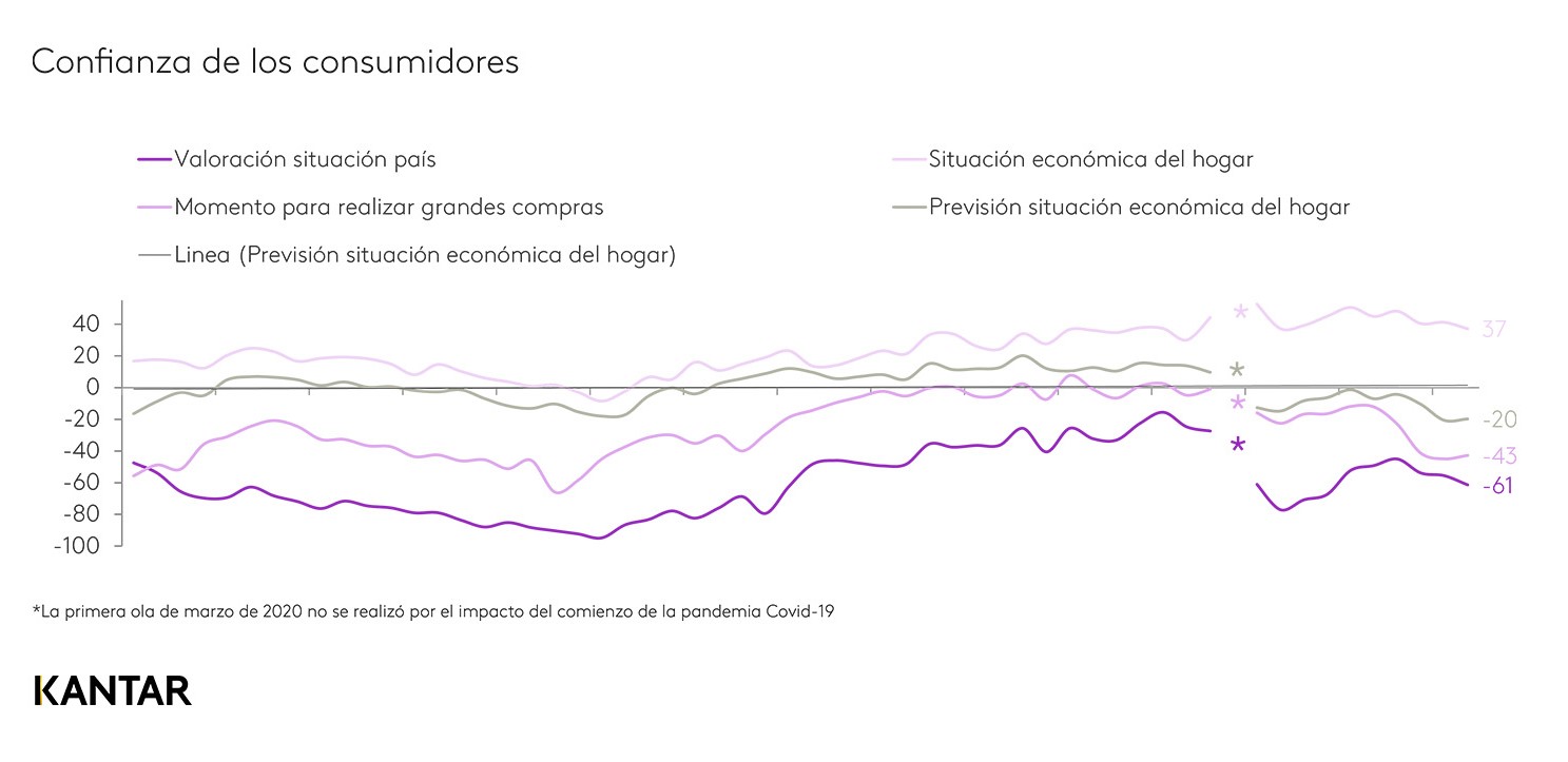 Confianza de los consumidores tercer trimestre 2022