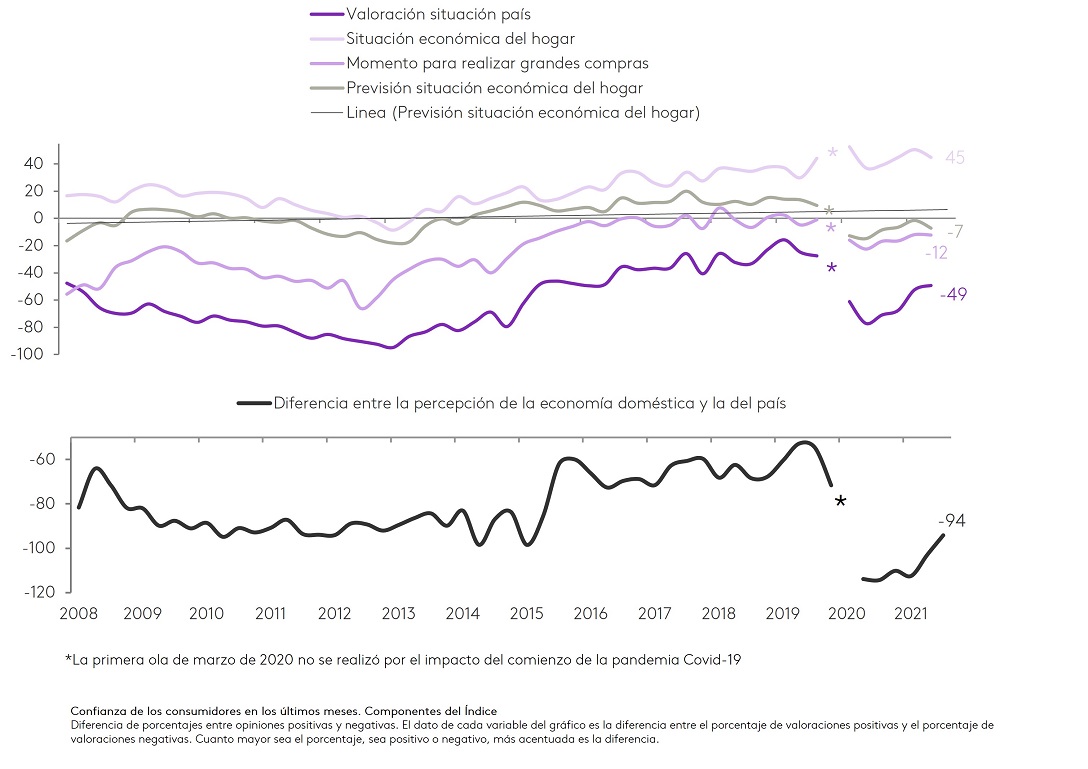Kantar valoración economía 3T 2021