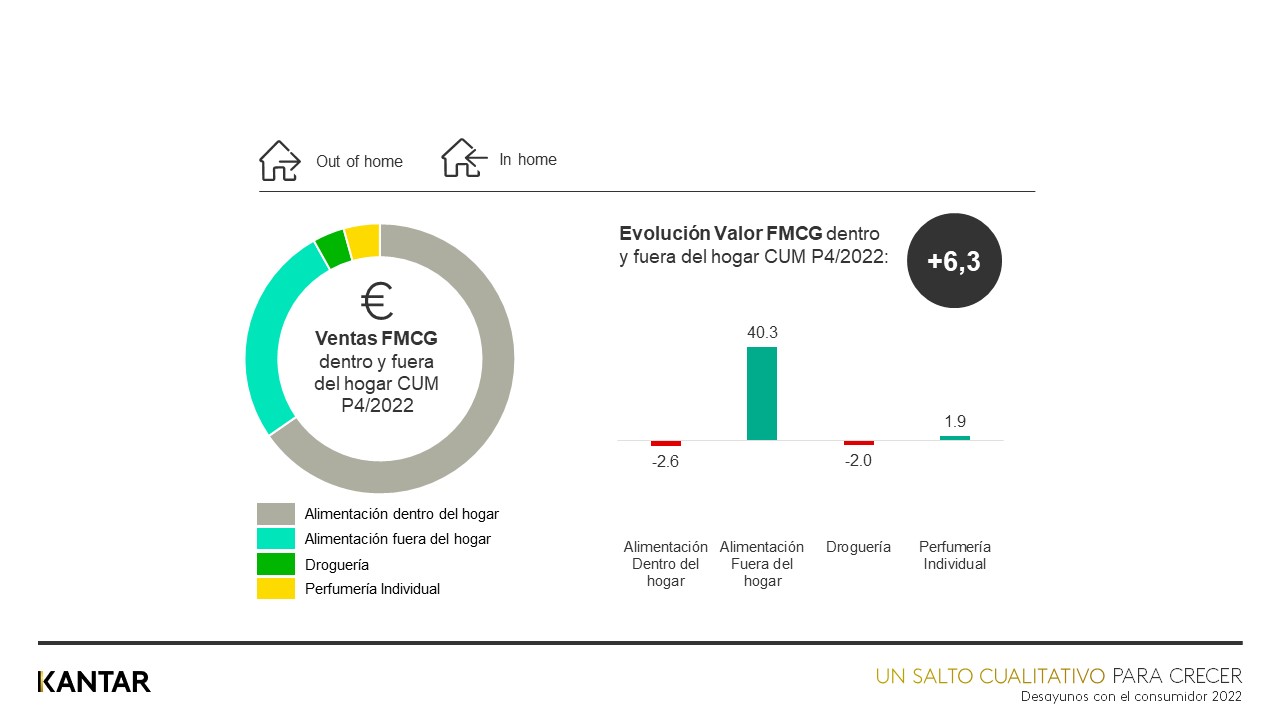 El gran consumo en 2022