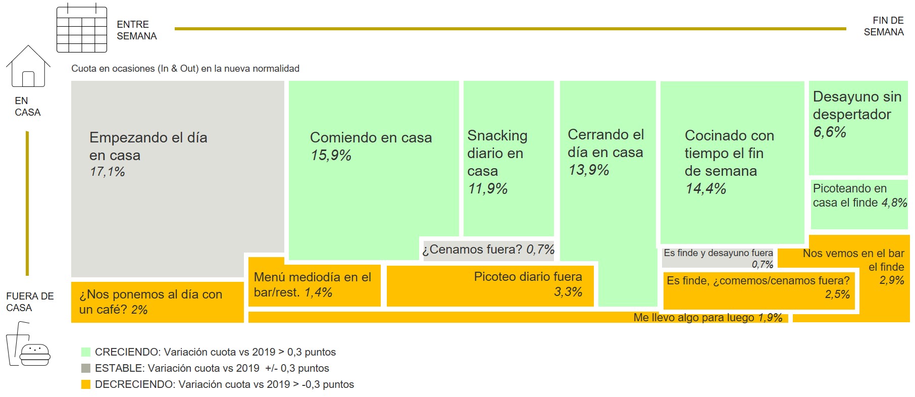 gráficos comidas en casa