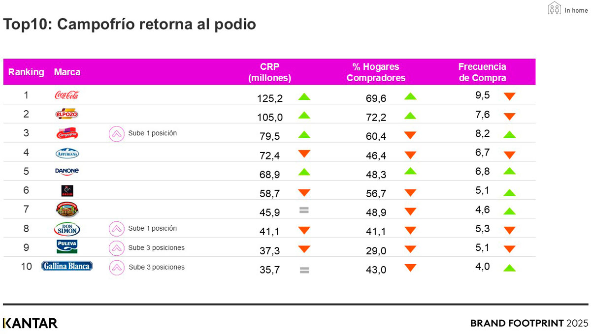 Brand Footprint 2025: Coca-Cola y las españolas ElPozo y Campofrío las marcas más elegidas en España
