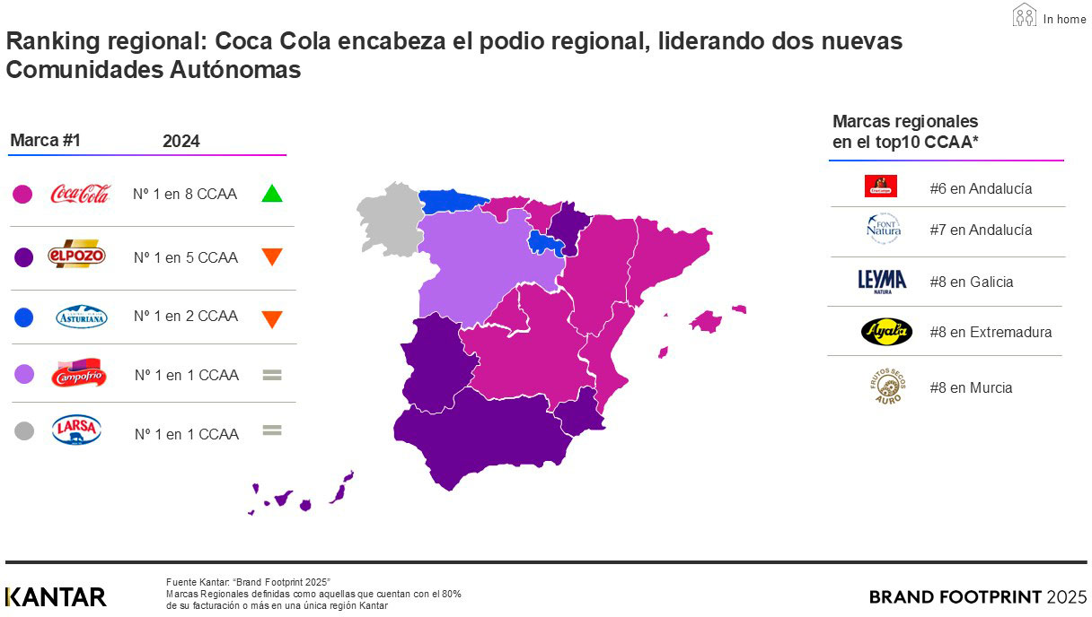 Brand Footprint 2025: Coca-Cola y las españolas ElPozo y Campofrío las marcas más elegidas en España