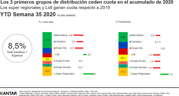 cuotas de mercado del a distribución 2020