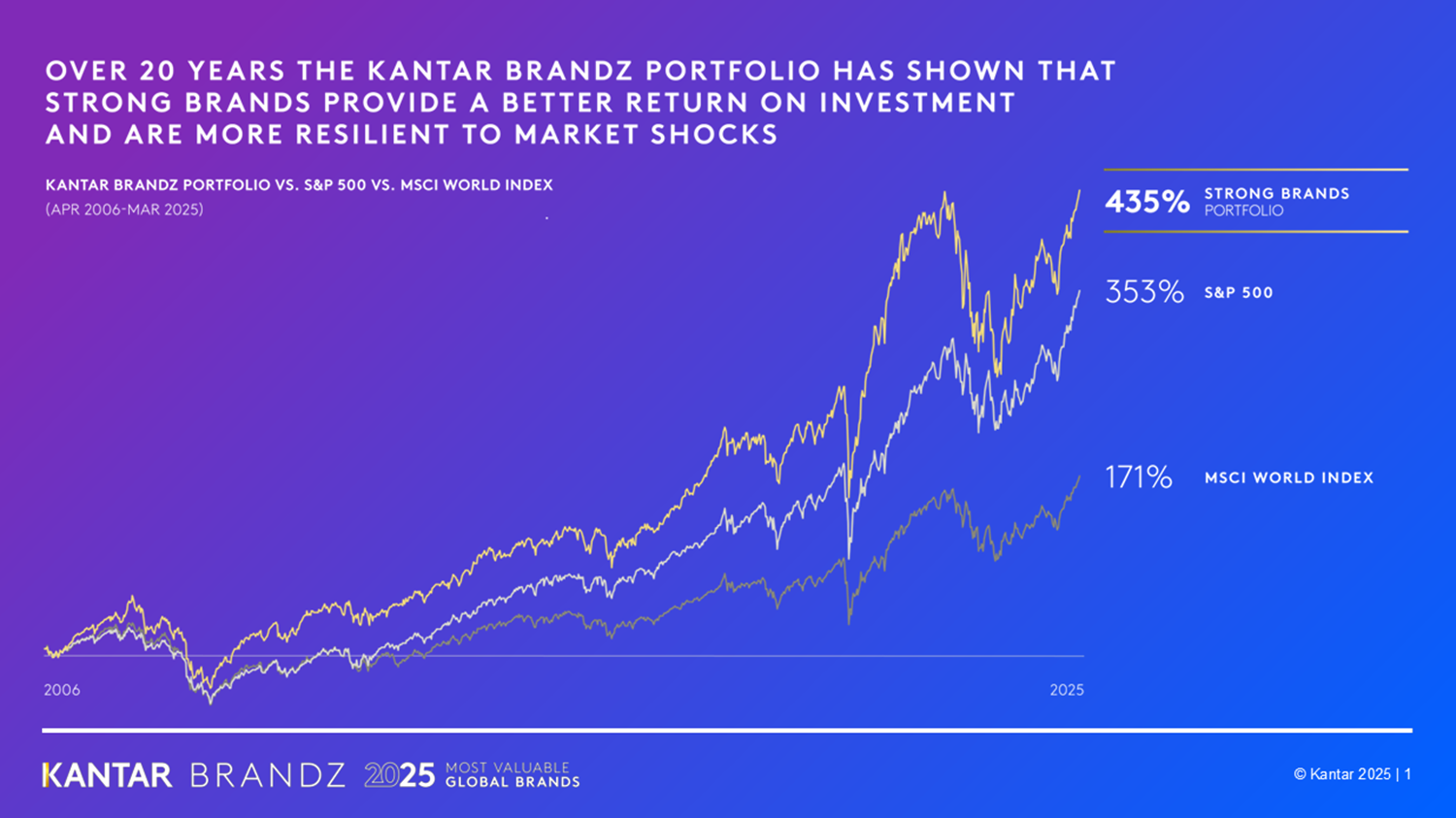 Kantar BrandZ Global 2025 share price chart
