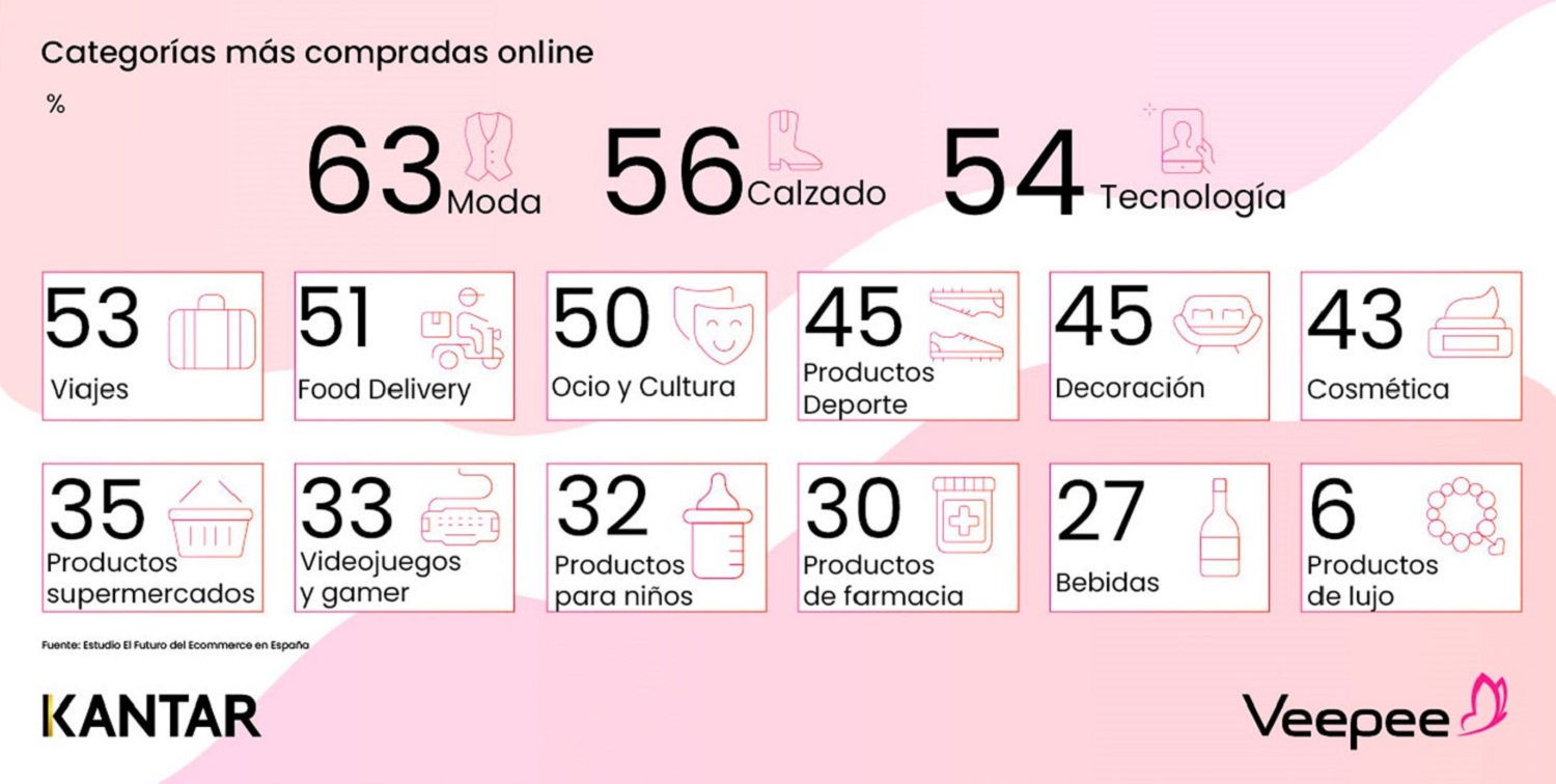 estudio de Kantar el futuro del ecommerce
