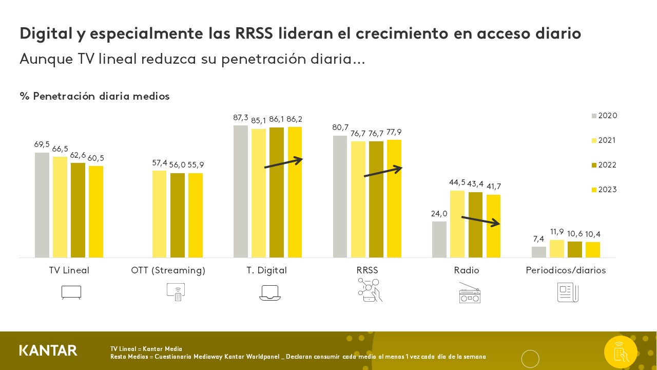 Digital y especialmente las RRSS lideran el crecimiento en acceso diario 