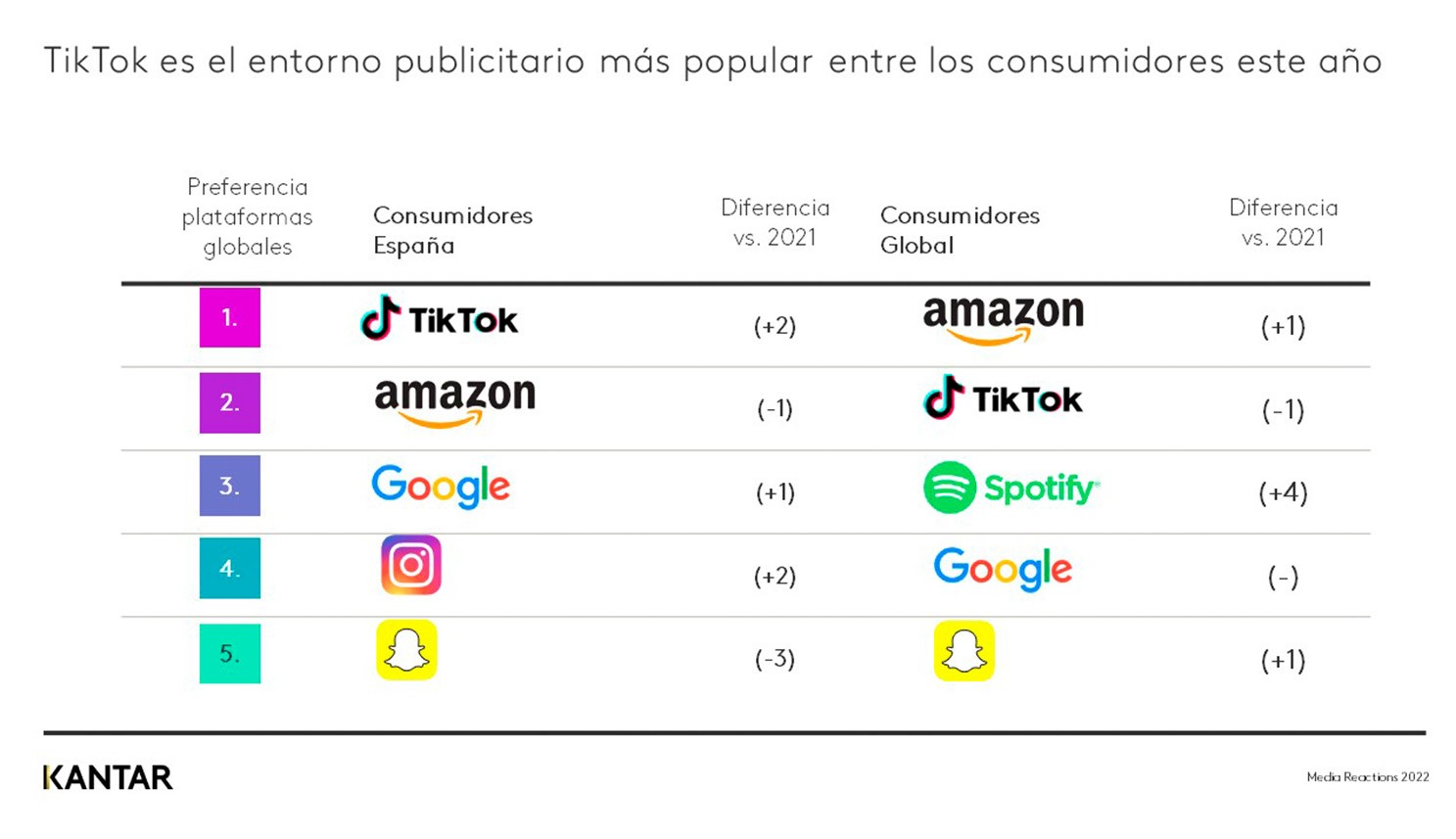 Kantar Media Reactions 2022 entorno publicitario más popular