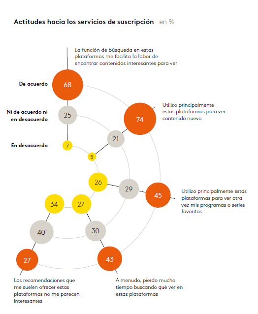 Actitudes hacia los servicios de siuscripción