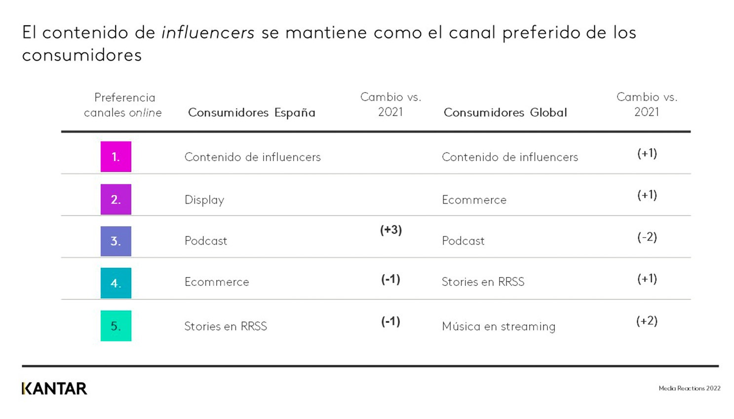 Kantar Media Reactions 2022 contenido de influencers