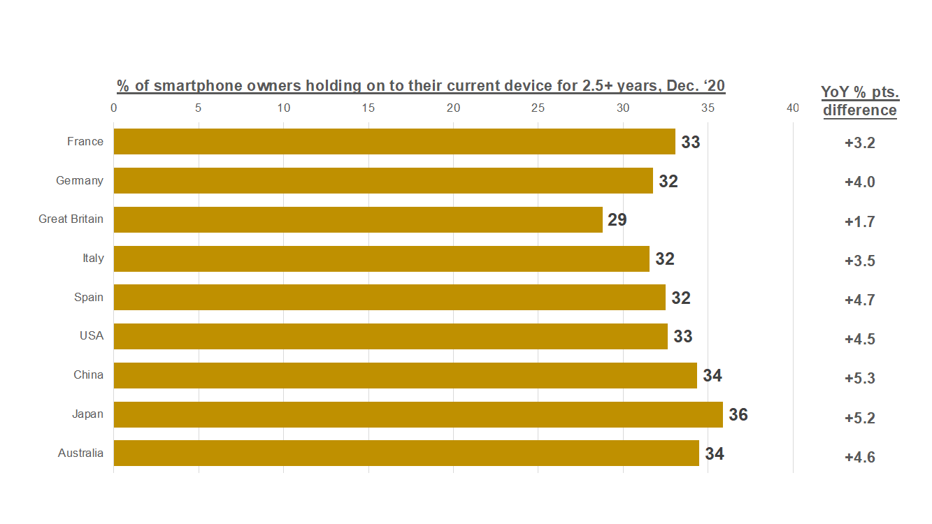 Smartphones Worldpanel