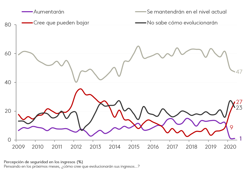 grafico 3 perspectivas consumidor