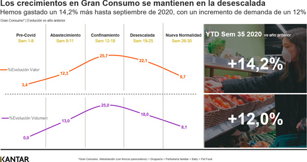 los crecimientos en gran consumo se mantienen en la desescalada