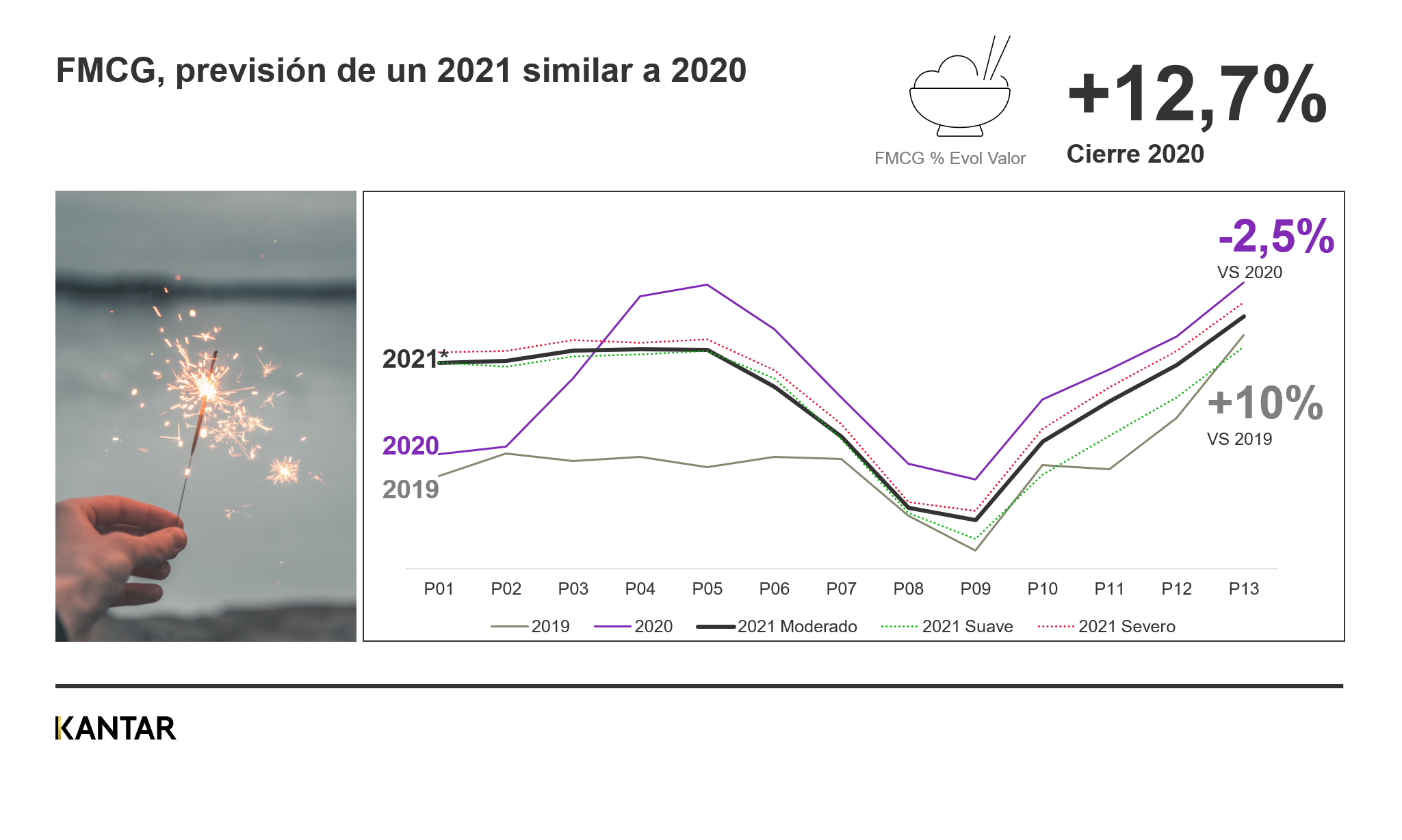 grafico gran consumo