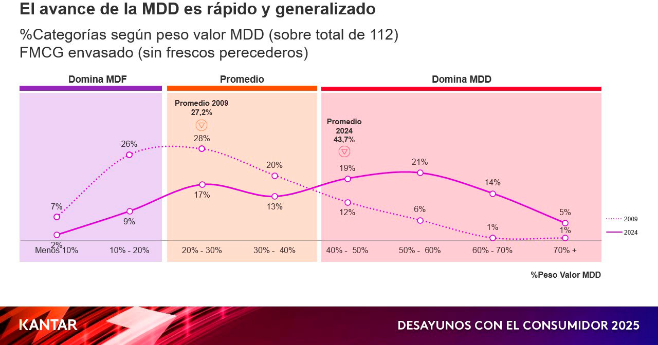 Distribución