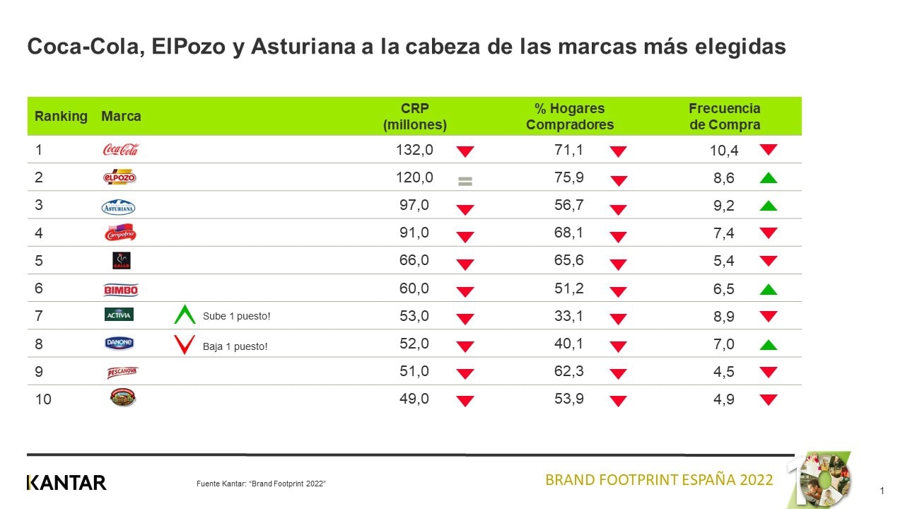 las marcas mas elegidas de españa
