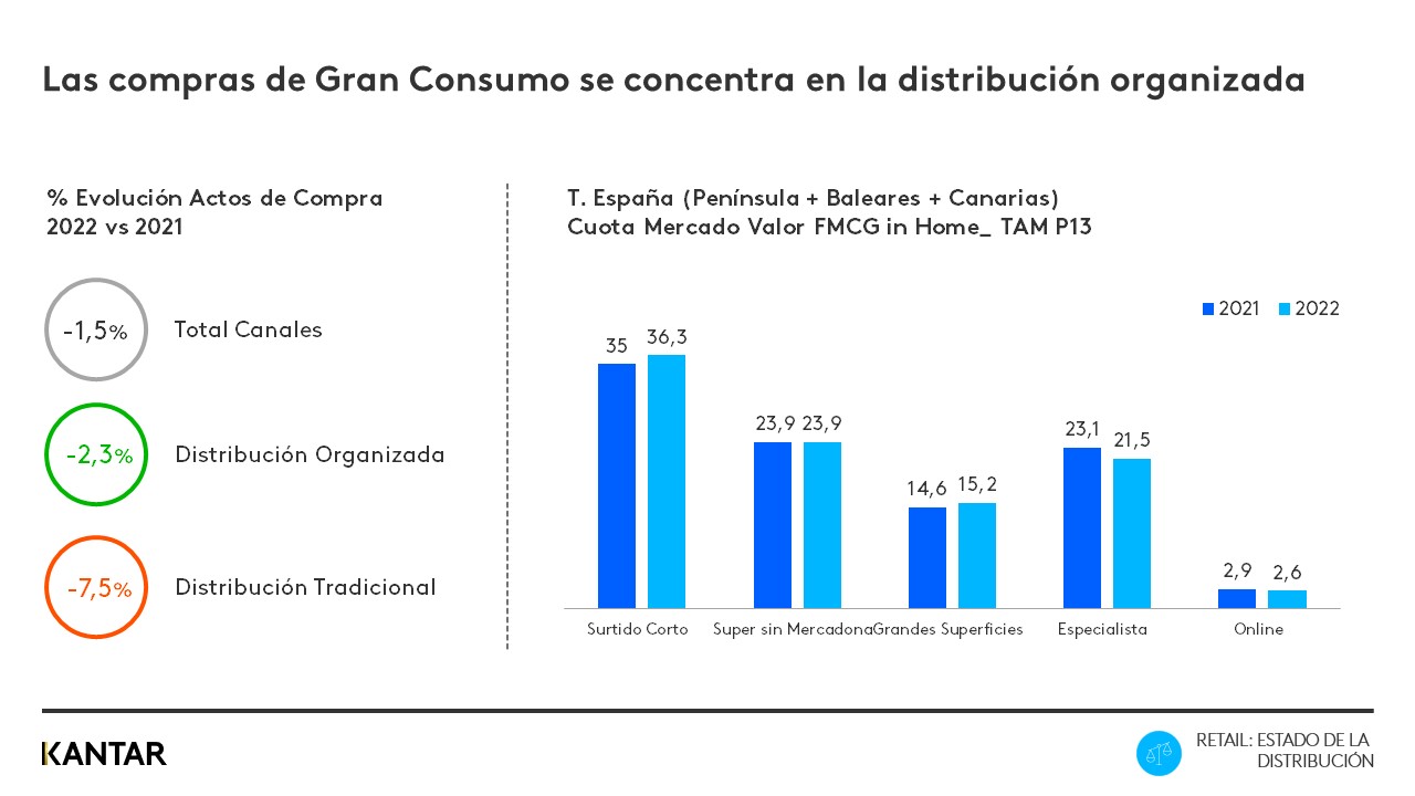 Las compras de Gran Consumo se concentra en la distribución organizada