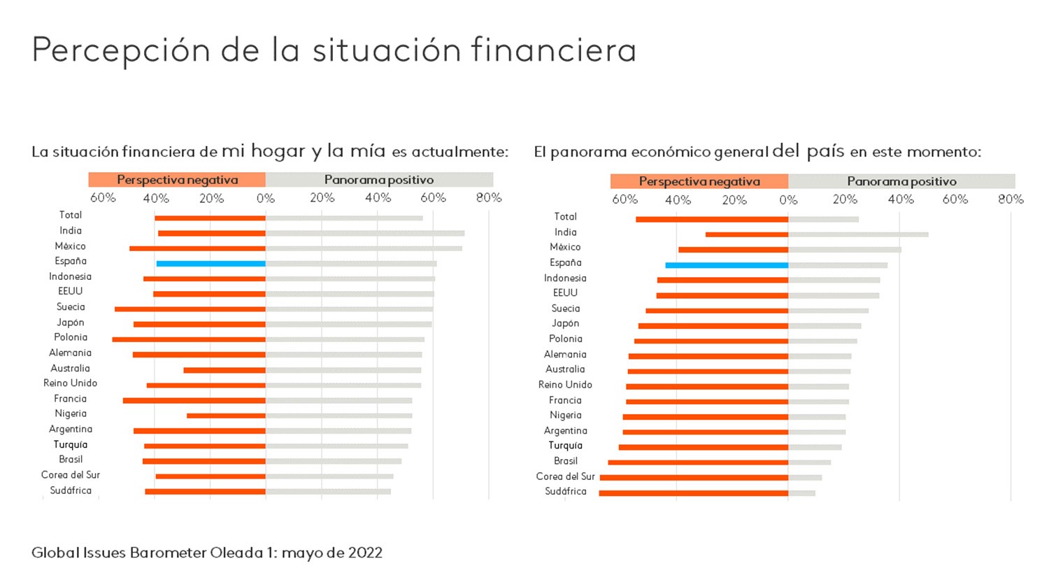 Kantar Global Issues Barometer percepción situación financiera