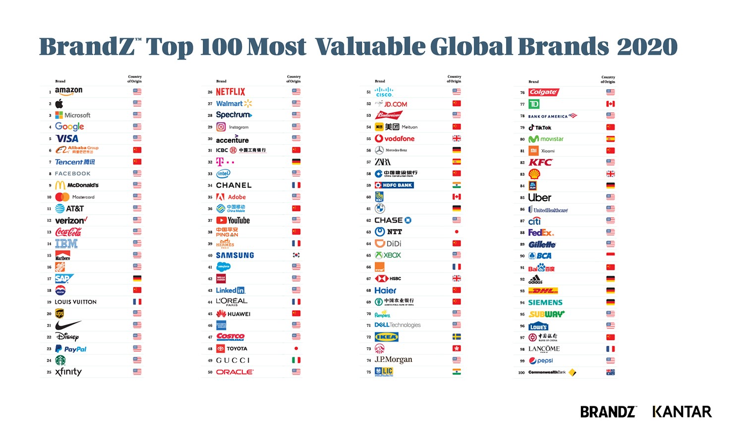 BrandZ Top100 2020 banderas