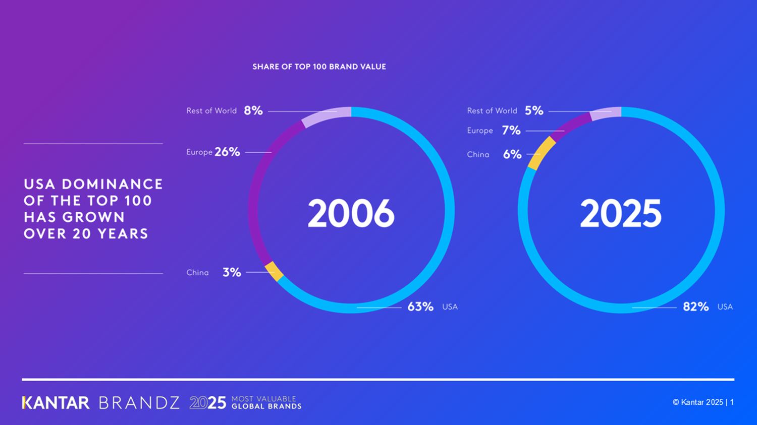 Kantar BrandZ 2025 Market share of Top 100