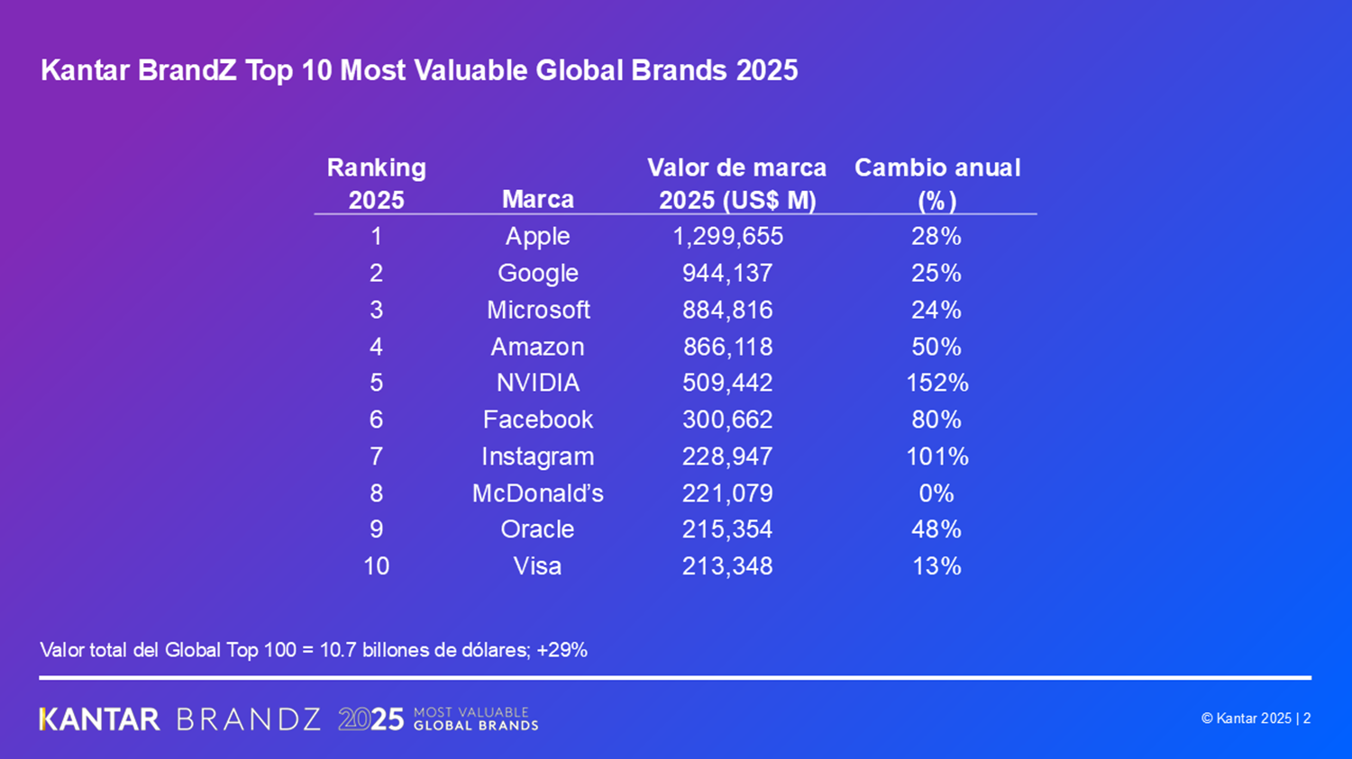 Ranking Kantar BrandZ Global 2025