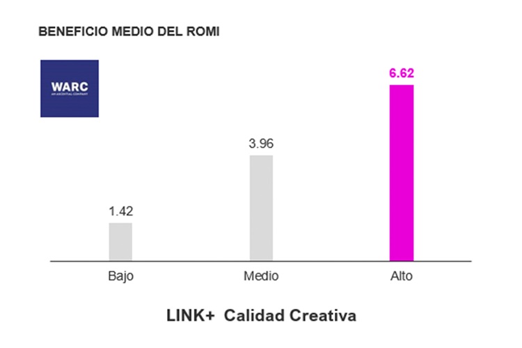 Los anuncios creativos y efectivos consiguen una mejora en el ROI hasta cuatro veces superior
