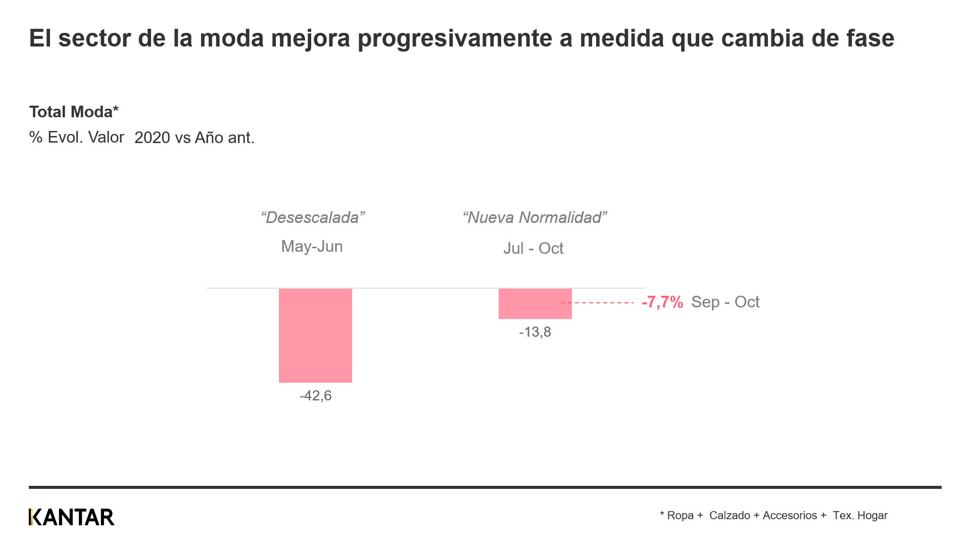 gráfico sobre el sector de la moda en España