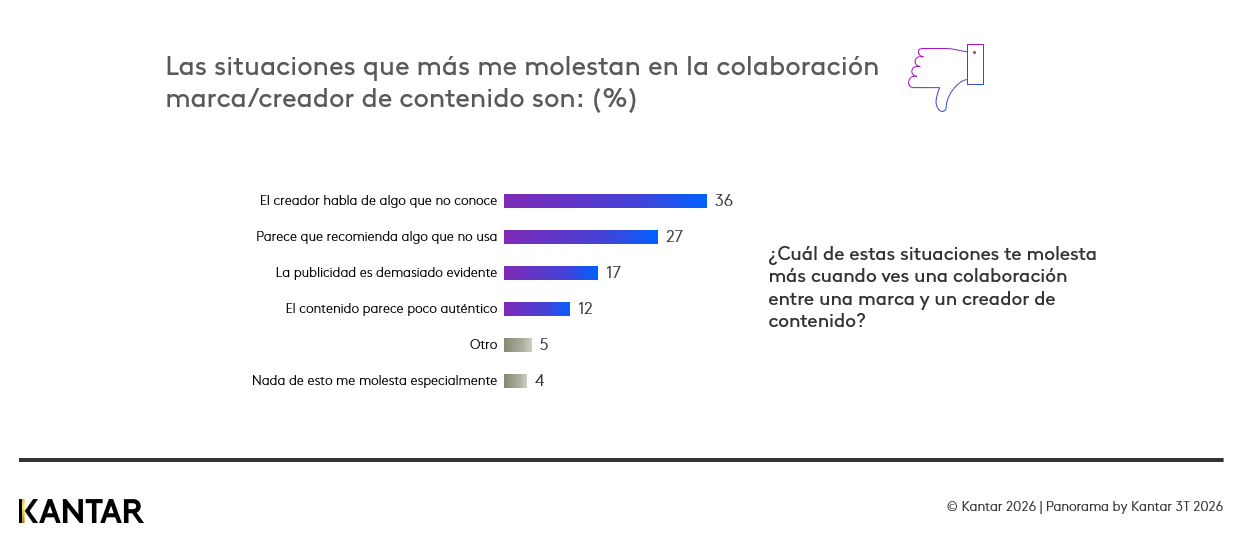situaciones que molestan al consumidor sobre colaboraciones entre marca y creadores de contenido