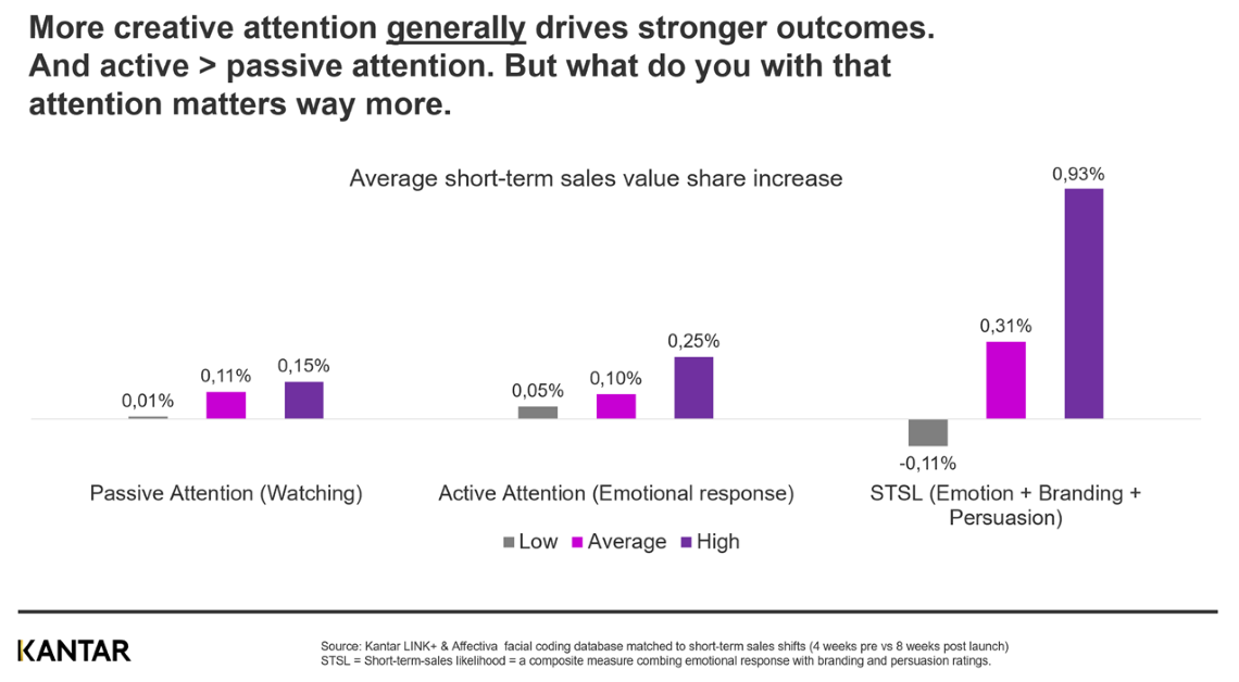Attention and emotion to drive stronger outcomes