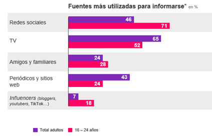 Fuentes más utilizadas para informarse Kantar