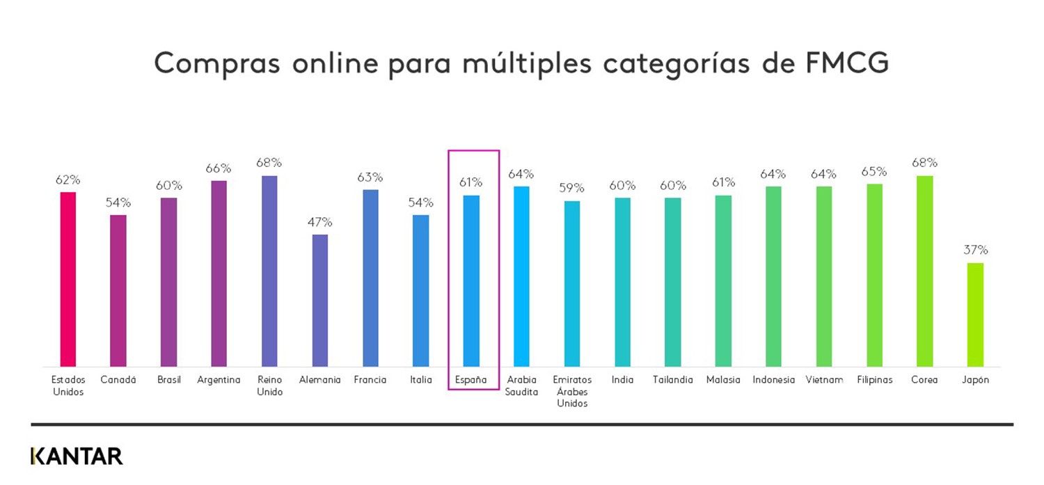 Compras online para múltiples categorías de FMCG