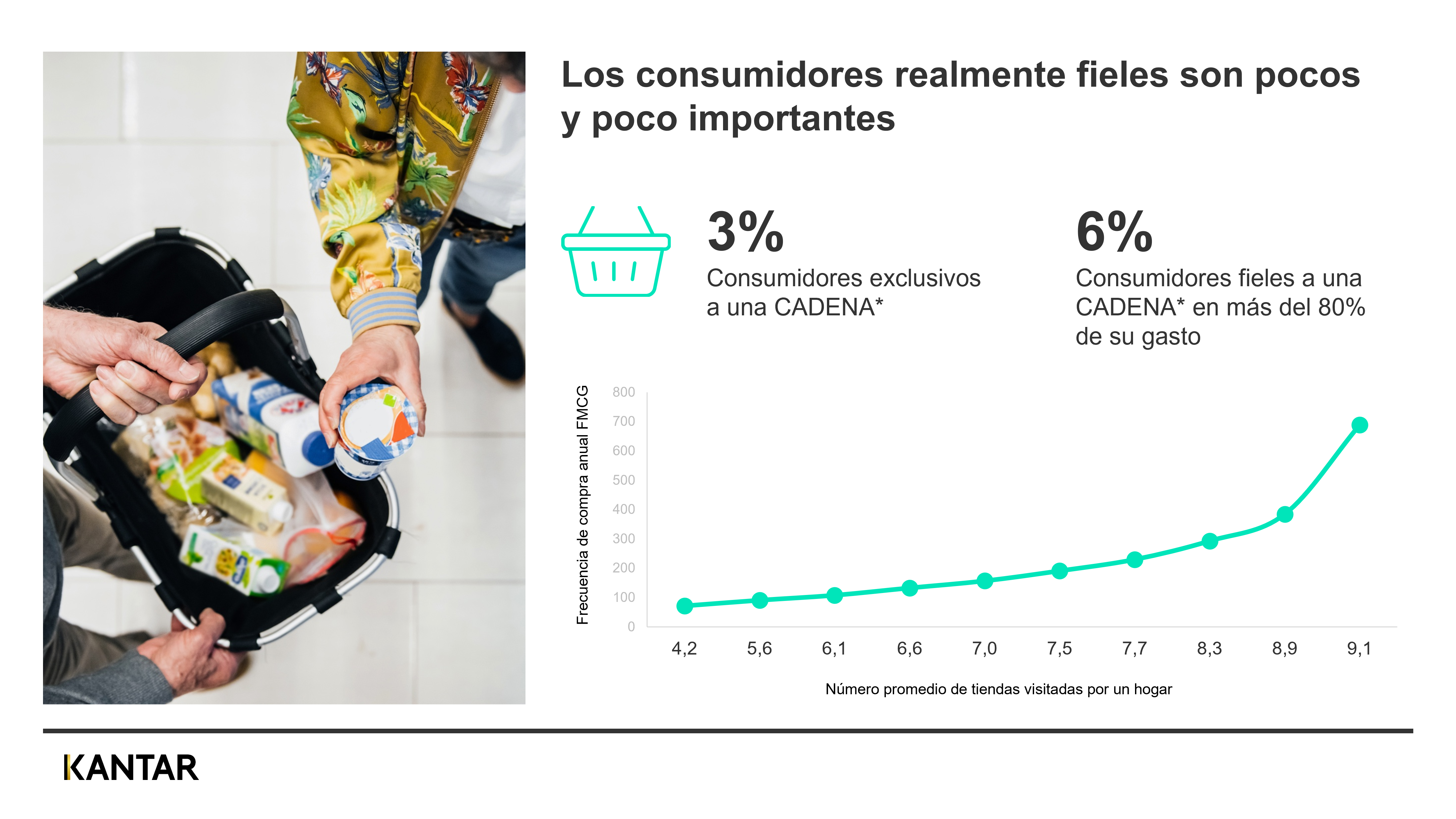 los consumidores fieles gráfico Kantar