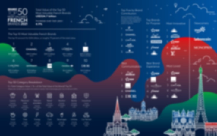 BrandZ Top50 France
