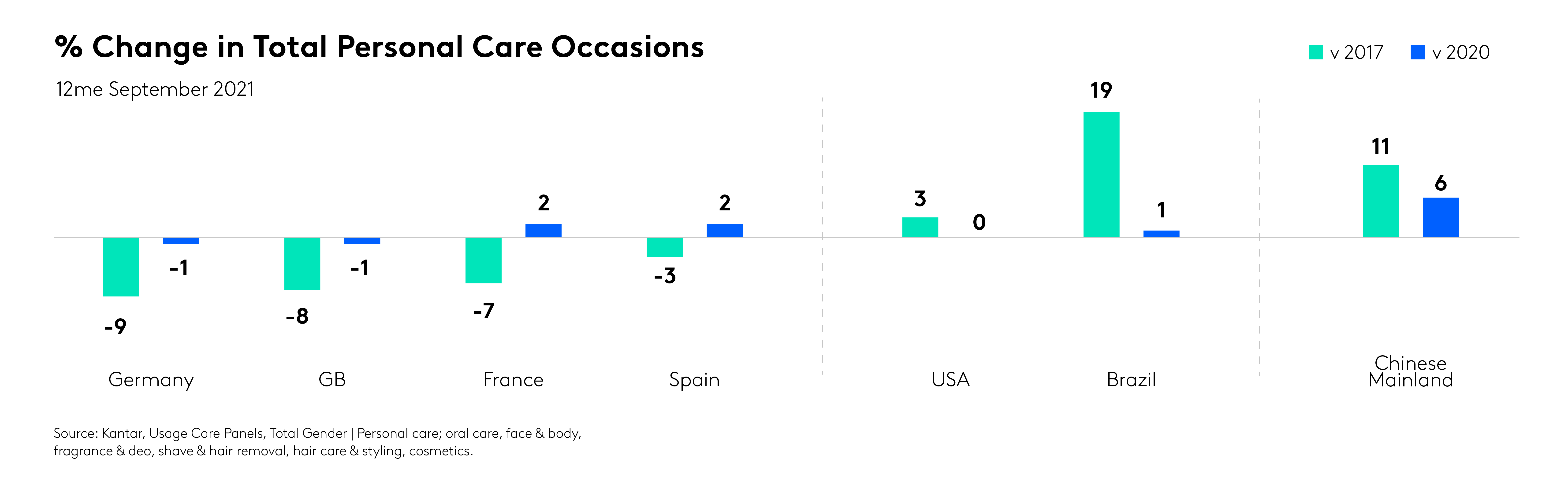 % Change in total personal care occasions Kantar