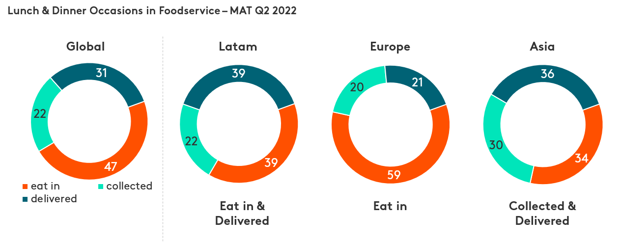 Graphique hors domicile