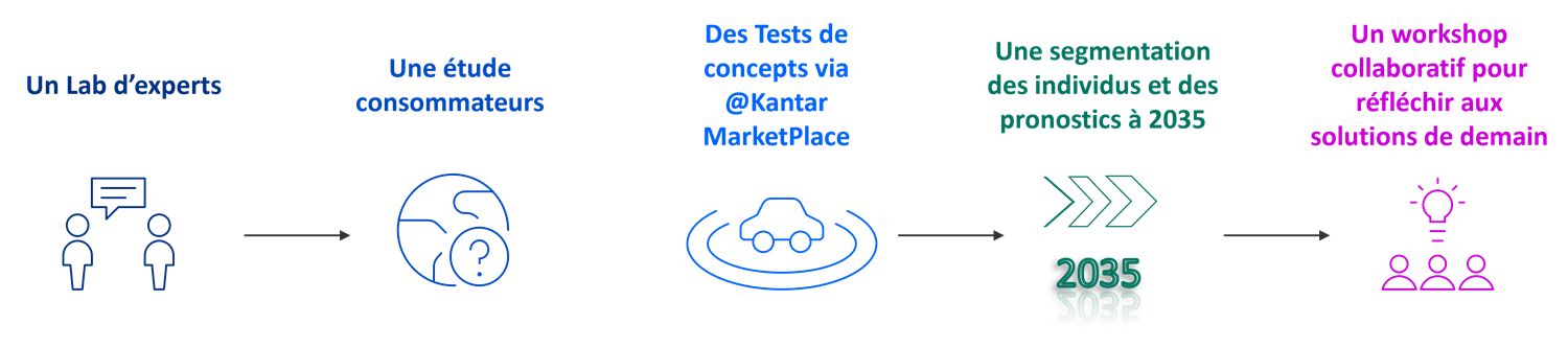 Mobility Futures piliers