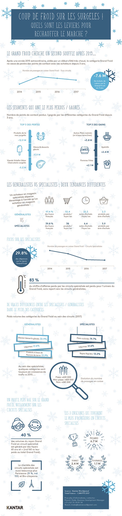 infographie Surgeles