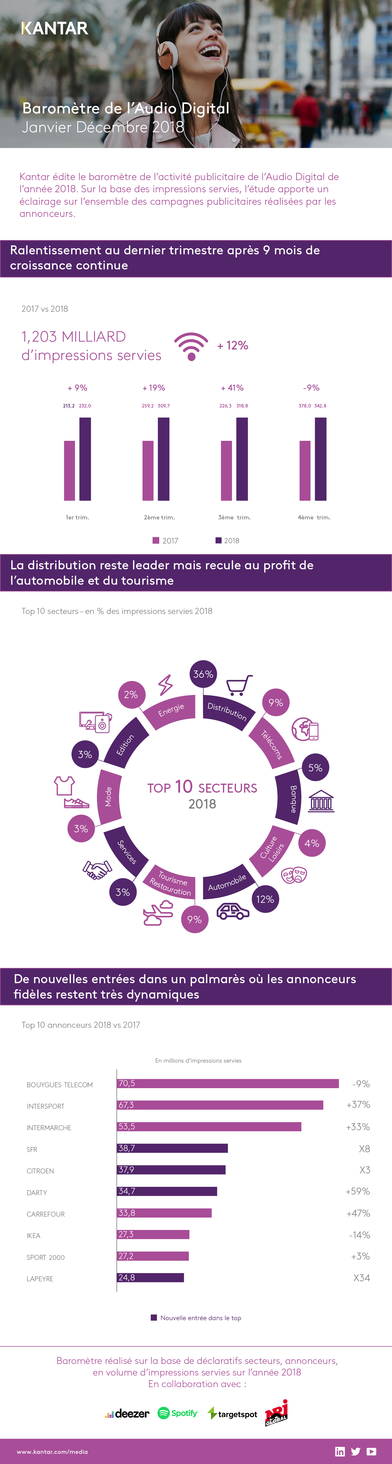 Infographie Barometre Audio digital