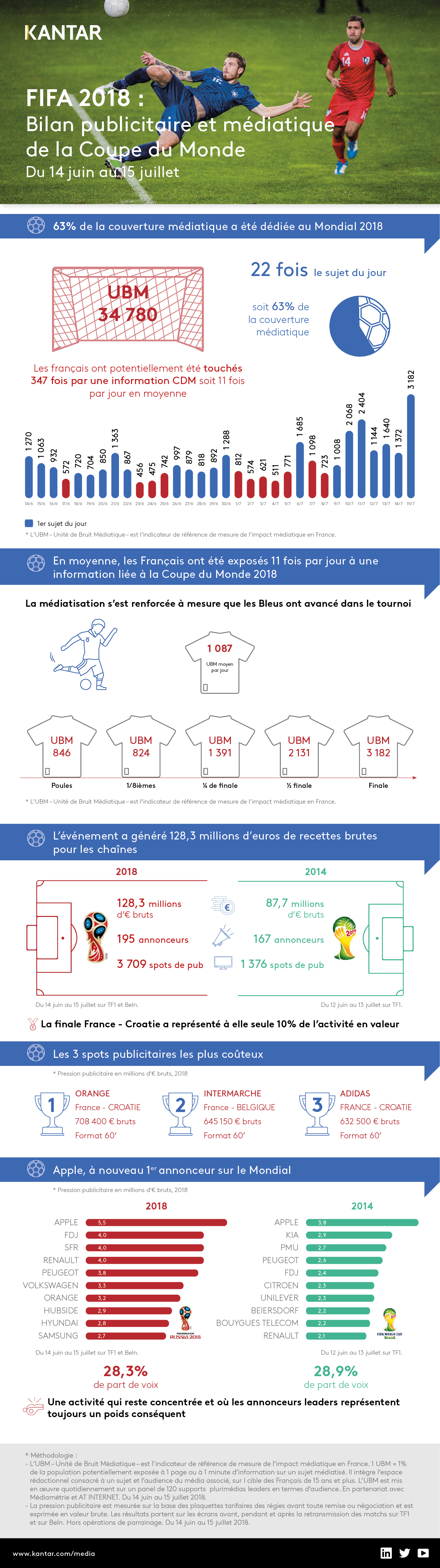 Infographie Bilan Coupe du Monde