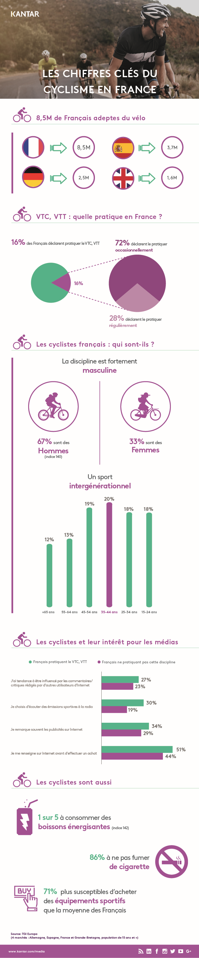 Infographie Cyclisme 2019