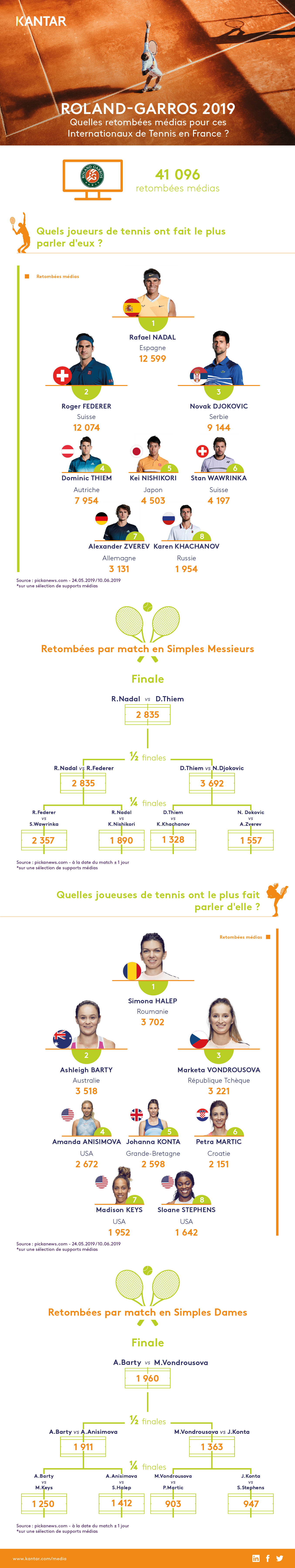 Infographie Roland Garros 2019