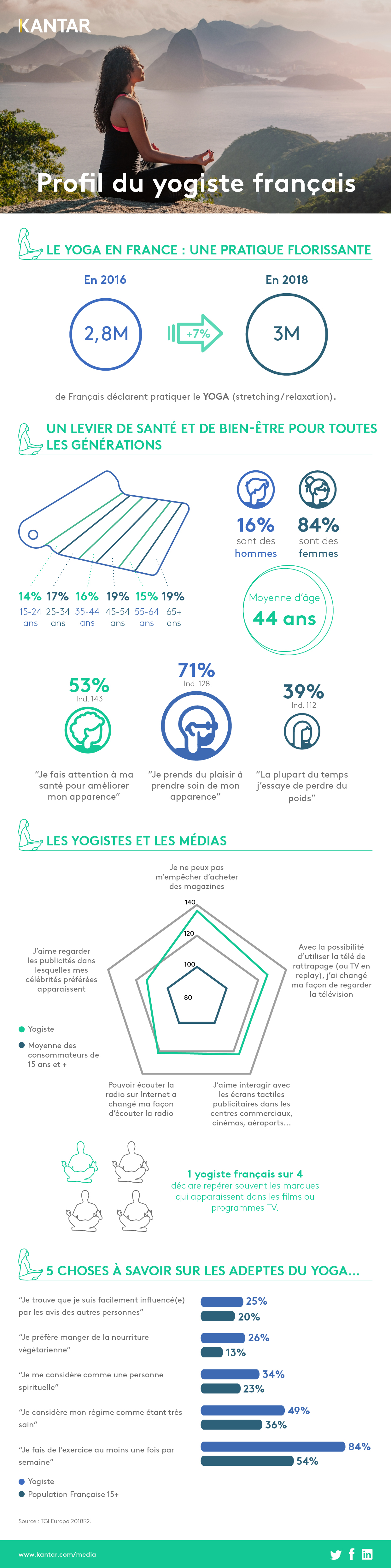 Infographie Yoga 2019