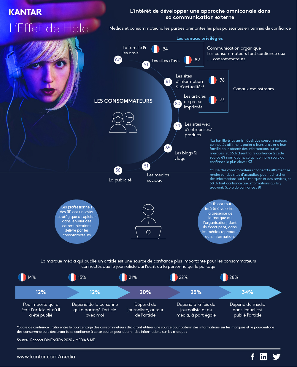 Infographie Effet de Halo