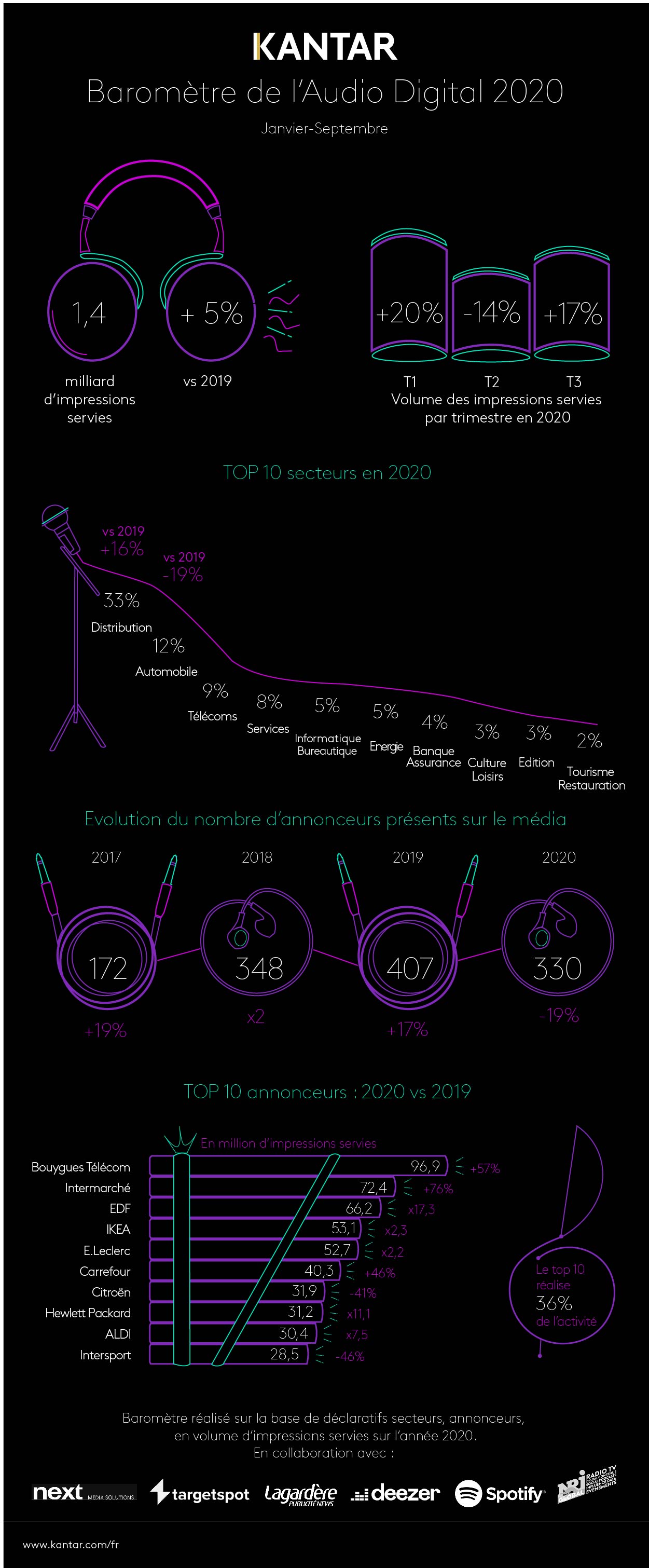 Infographie audio digital janvier septembre