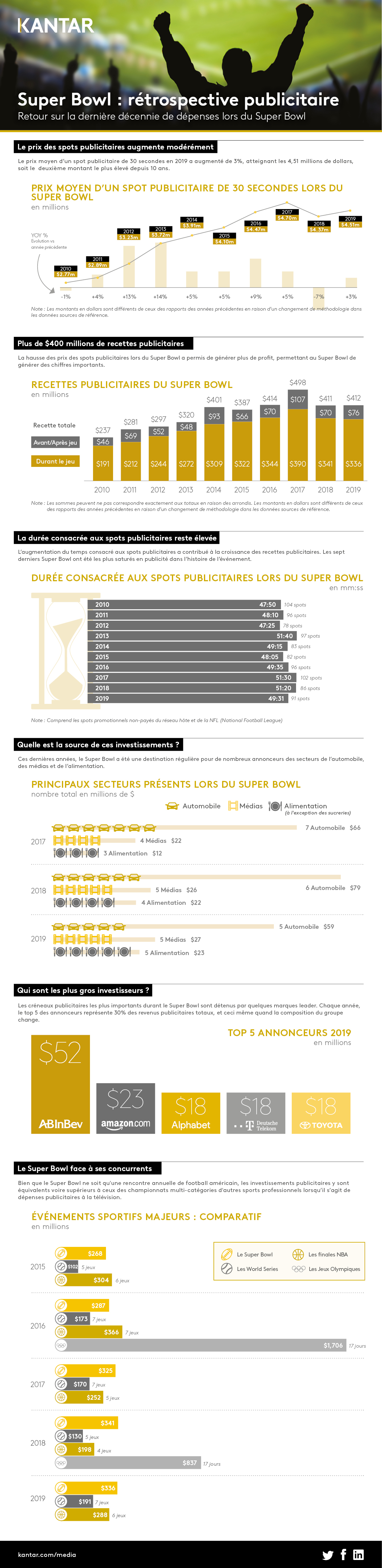 Infographie superbowll