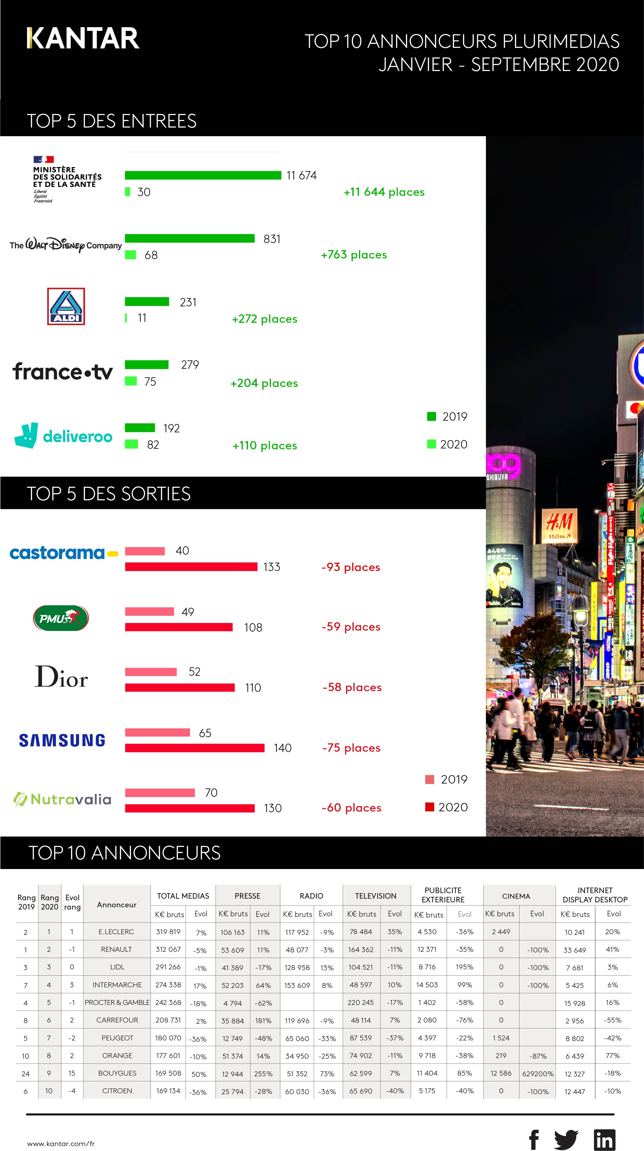 Top 10 annonceurs plurimedias S1 2020 2019