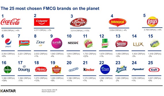 Brand Footprint - Top 25 Global