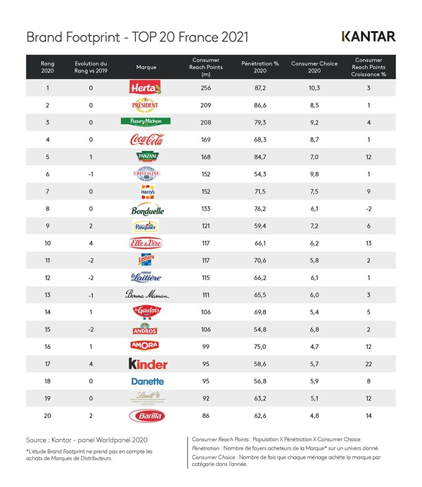 Brand Footprint - Top 20 France