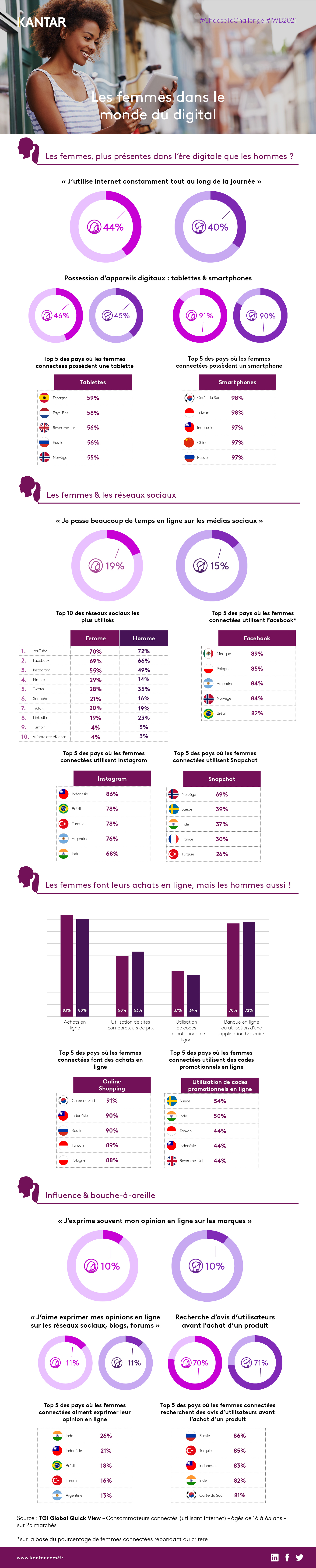 Infographie place des femmes dans le monde du digital