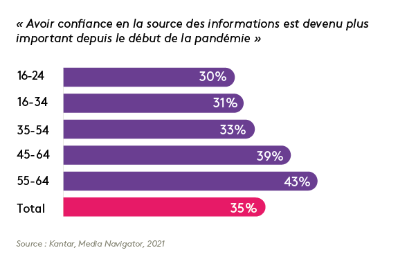 Source : Kantar, Media Navigator, 2021 